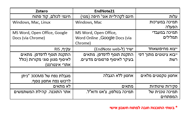 [:en]השוואה בין תוכנות לניהול ציטוטים[:]